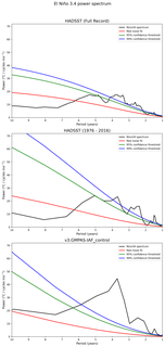 Spectra of El Niño 3.4 Climate Index