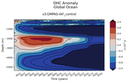 Trend of global OHC Anomaly vs depth