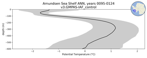 Amundsen Sea Shelf Potential Temperature vs depth