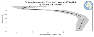 Bellingshausen Sea Deep Potential Temperature vs depth