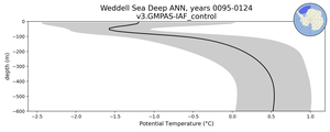 Weddell Sea Deep Potential Temperature vs depth
