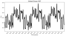Running Mean of global Sea Surface Temperature