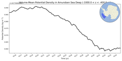 Regional mean of Volume-Mean Potential Density in Amundsen Sea Deep (-1000.0 < z < -400.0 m)