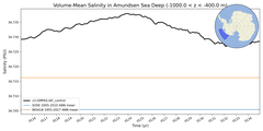Regional mean of Volume-Mean Salinity in Amundsen Sea Deep (-1000.0 < z < -400.0 m)