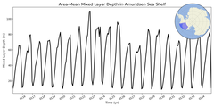 Regional mean of Area-Mean Mixed Layer Depth in Amundsen Sea Shelf