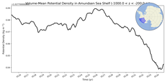 Regional mean of Volume-Mean Potential Density in Amundsen Sea Shelf (-1000.0 < z < -200.0 m)