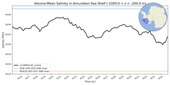 Regional mean of Volume-Mean Salinity in Amundsen Sea Shelf (-1000.0 < z < -200.0 m)