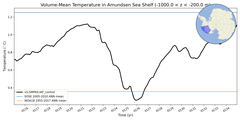 Regional mean of Volume-Mean Temperature in Amundsen Sea Shelf (-1000.0 < z < -200.0 m)