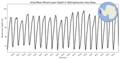 Regional mean of Area-Mean Mixed Layer Depth in Bellingshausen Sea Deep