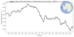 Regional mean of Volume-Mean Potential Density in Bellingshausen Sea Deep (-1000.0 < z < -400.0 m)