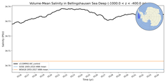 Regional mean of Volume-Mean Salinity in Bellingshausen Sea Deep (-1000.0 < z < -400.0 m)