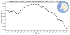 Regional mean of Volume-Mean Potential Density in Bellingshausen Sea Shelf (-1000.0 < z < -200.0 m)