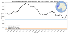 Regional mean of Volume-Mean Salinity in Bellingshausen Sea Shelf (-1000.0 < z < -200.0 m)