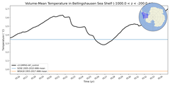 Regional mean of Volume-Mean Temperature in Bellingshausen Sea Shelf (-1000.0 < z < -200.0 m)