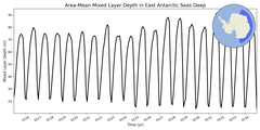 Regional mean of Area-Mean Mixed Layer Depth in East Antarctic Seas Deep