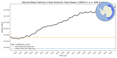 Regional mean of Volume-Mean Salinity in East Antarctic Seas Deep (-1000.0 < z < -400.0 m)