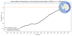 Regional mean of Volume-Mean Temperature in East Antarctic Seas Deep (-1000.0 < z < -400.0 m)