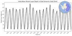 Regional mean of Area-Mean Mixed Layer Depth in East Antarctic Seas Shelf