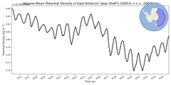 Regional mean of Volume-Mean Potential Density in East Antarctic Seas Shelf (-1000.0 < z < -200.0 m)