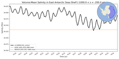 Regional mean of Volume-Mean Salinity in East Antarctic Seas Shelf (-1000.0 < z < -200.0 m)