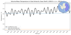Regional mean of Volume-Mean Temperature in East Antarctic Seas Shelf (-1000.0 < z < -200.0 m)