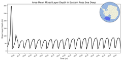 Regional mean of Area-Mean Mixed Layer Depth in Eastern Ross Sea Deep