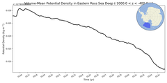 Regional mean of Volume-Mean Potential Density in Eastern Ross Sea Deep (-1000.0 < z < -400.0 m)