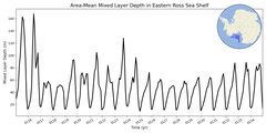 Regional mean of Area-Mean Mixed Layer Depth in Eastern Ross Sea Shelf