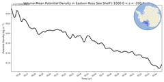 Regional mean of Volume-Mean Potential Density in Eastern Ross Sea Shelf (-1000.0 < z < -200.0 m)