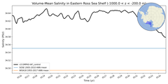 Regional mean of Volume-Mean Salinity in Eastern Ross Sea Shelf (-1000.0 < z < -200.0 m)