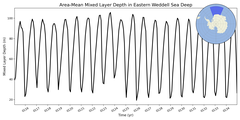 Regional mean of Area-Mean Mixed Layer Depth in Eastern Weddell Sea Deep