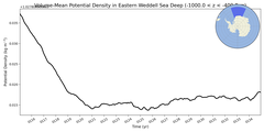Regional mean of Volume-Mean Potential Density in Eastern Weddell Sea Deep (-1000.0 < z < -400.0 m)