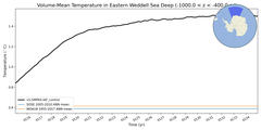 Regional mean of Volume-Mean Temperature in Eastern Weddell Sea Deep (-1000.0 < z < -400.0 m)