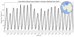Regional mean of Area-Mean Mixed Layer Depth in Eastern Weddell Sea Shelf