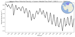 Regional mean of Volume-Mean Potential Density in Eastern Weddell Sea Shelf (-1000.0 < z < -200.0 m)