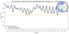 Regional mean of Volume-Mean Salinity in Eastern Weddell Sea Shelf (-1000.0 < z < -200.0 m)