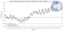 Regional mean of Volume-Mean Temperature in Eastern Weddell Sea Shelf (-1000.0 < z < -200.0 m)