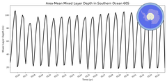 Regional mean of Area-Mean Mixed Layer Depth in Southern Ocean 60S