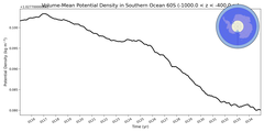 Regional mean of Volume-Mean Potential Density in Southern Ocean 60S (-1000.0 < z < -400.0 m)