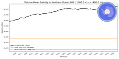 Regional mean of Volume-Mean Salinity in Southern Ocean 60S (-1000.0 < z < -400.0 m)