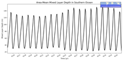 Regional mean of Area-Mean Mixed Layer Depth in Southern Ocean
