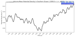 Regional mean of Volume-Mean Potential Density in Southern Ocean (-1000.0 < z < -400.0 m)