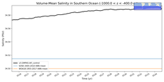 Regional mean of Volume-Mean Salinity in Southern Ocean (-1000.0 < z < -400.0 m)