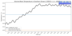 Regional mean of Volume-Mean Temperature in Southern Ocean (-1000.0 < z < -400.0 m)