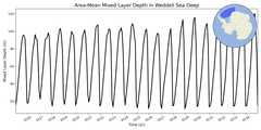 Regional mean of Area-Mean Mixed Layer Depth in Weddell Sea Deep