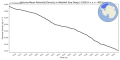 Regional mean of Volume-Mean Potential Density in Weddell Sea Deep (-1000.0 < z < -400.0 m)