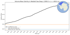 Regional mean of Volume-Mean Salinity in Weddell Sea Deep (-1000.0 < z < -400.0 m)