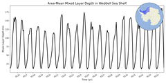 Regional mean of Area-Mean Mixed Layer Depth in Weddell Sea Shelf