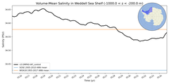 Regional mean of Volume-Mean Salinity in Weddell Sea Shelf (-1000.0 < z < -200.0 m)