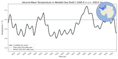 Regional mean of Volume-Mean Temperature in Weddell Sea Shelf (-1000.0 < z < -200.0 m)